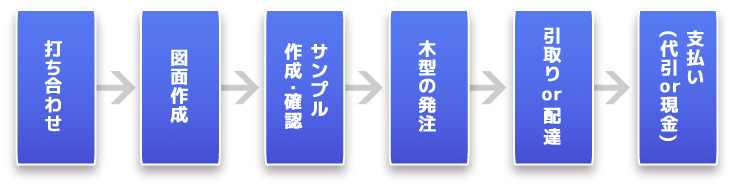 制作から納品までの流れ